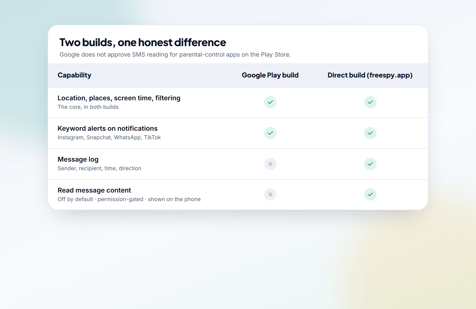 A comparison card of the Google Play build and the direct build, with ticks showing the message log and message-content reading only in the direct build