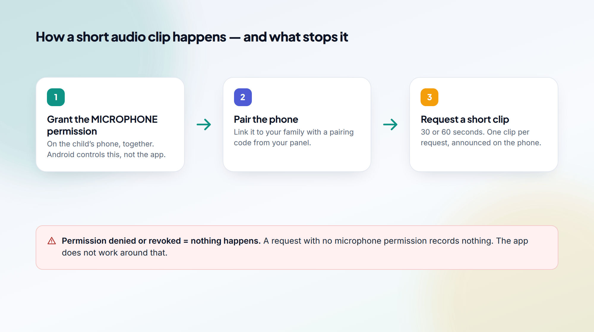 A three-step diagram — grant the microphone permission, pair the phone, request a short clip — with a note that a denied permission means the feature does nothing