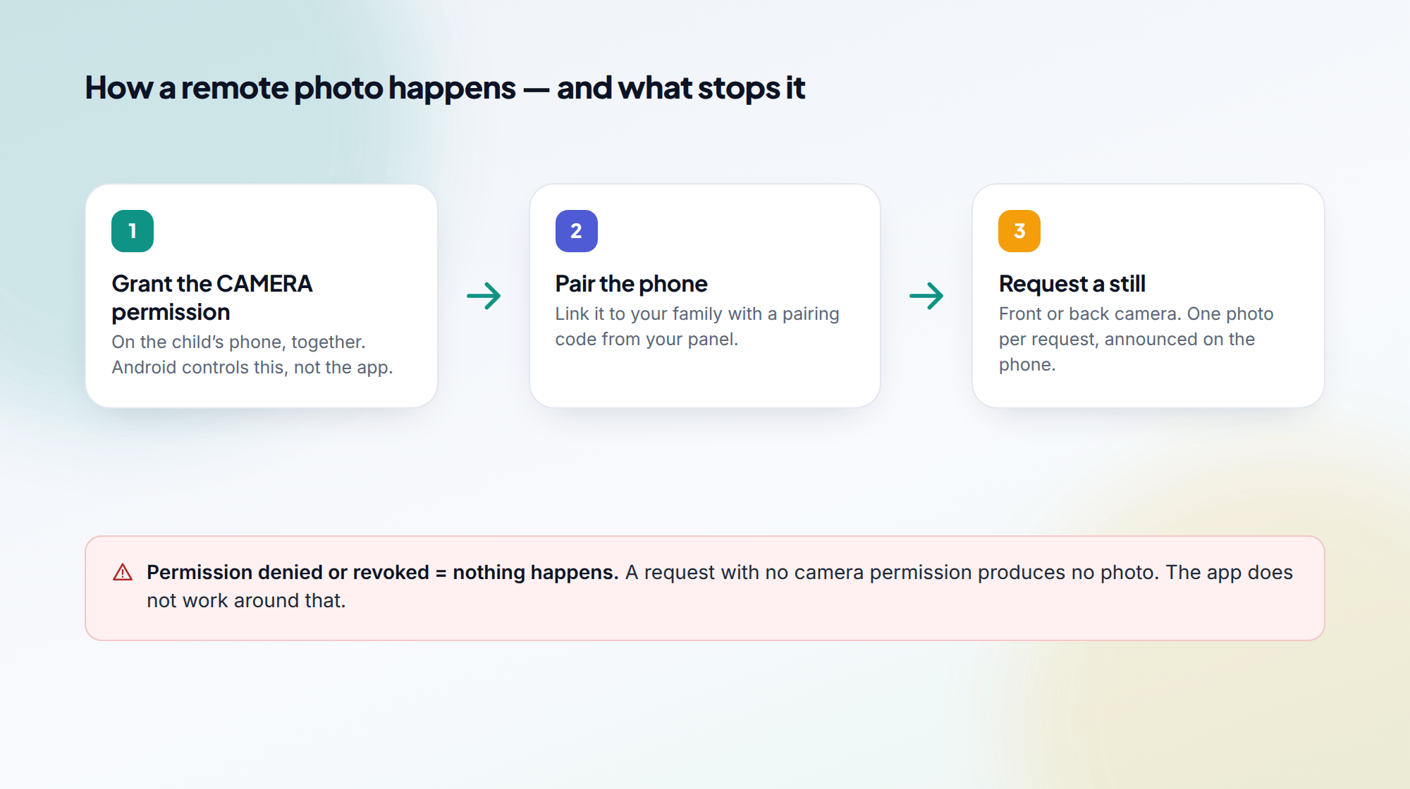 A three-step diagram — grant the camera permission, pair the phone, request a still — with a note that a denied permission means the feature does nothing