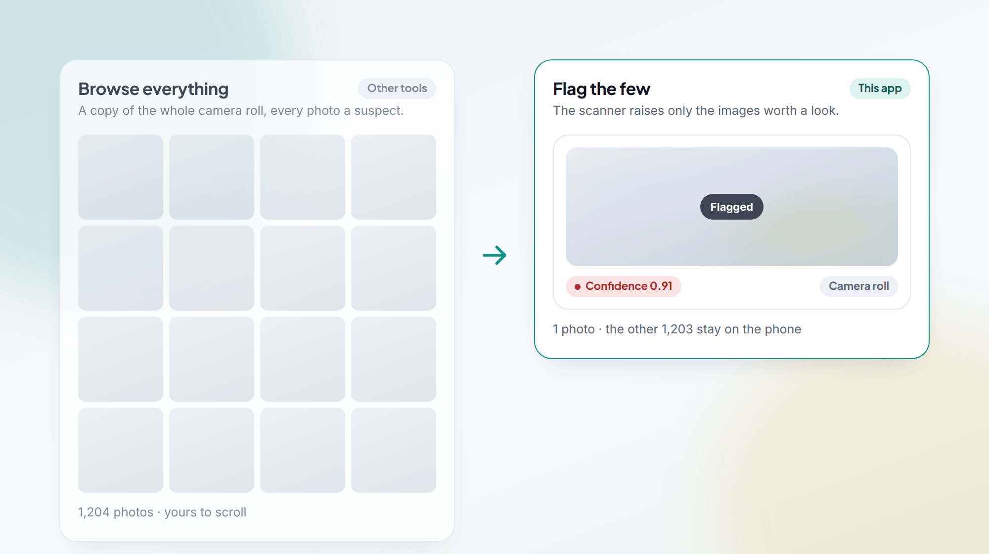 A comparison: “Browse everything” shows a greyed-out grid of 1,204 thumbnails; “Flag the few” shows a single flagged card with its confidence score