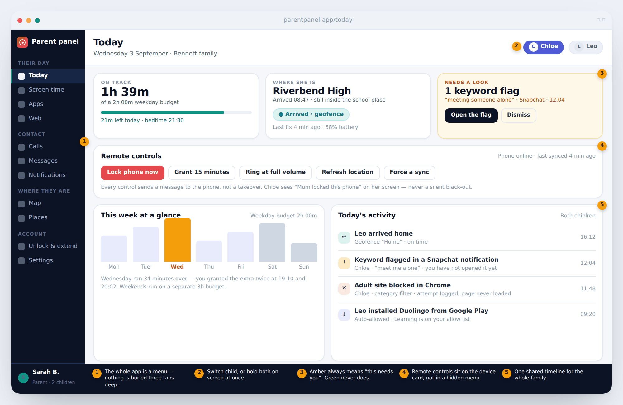 The Today screen with screen-time budget, live location, a keyword flag needing review, remote controls and the family activity timeline