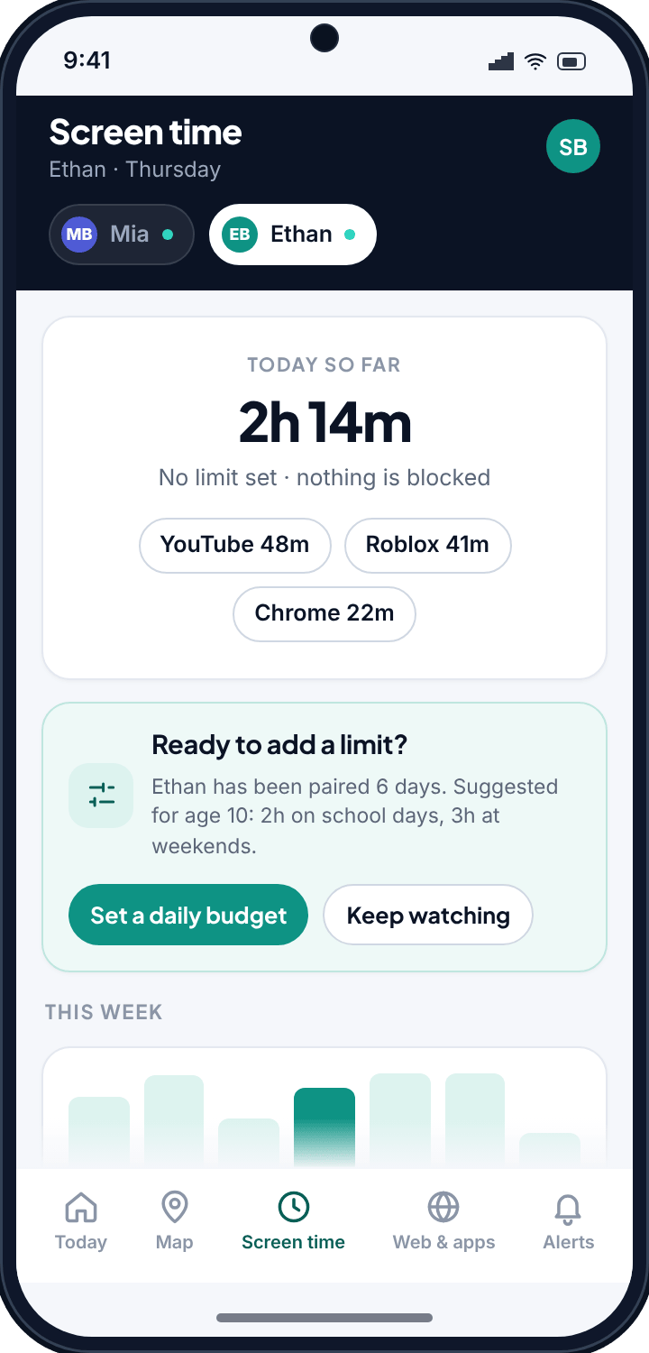 The TheTruthSpy screen-time page for a newly paired child showing 2h 14m used today, “No limit set”, and a prompt to set a daily budget