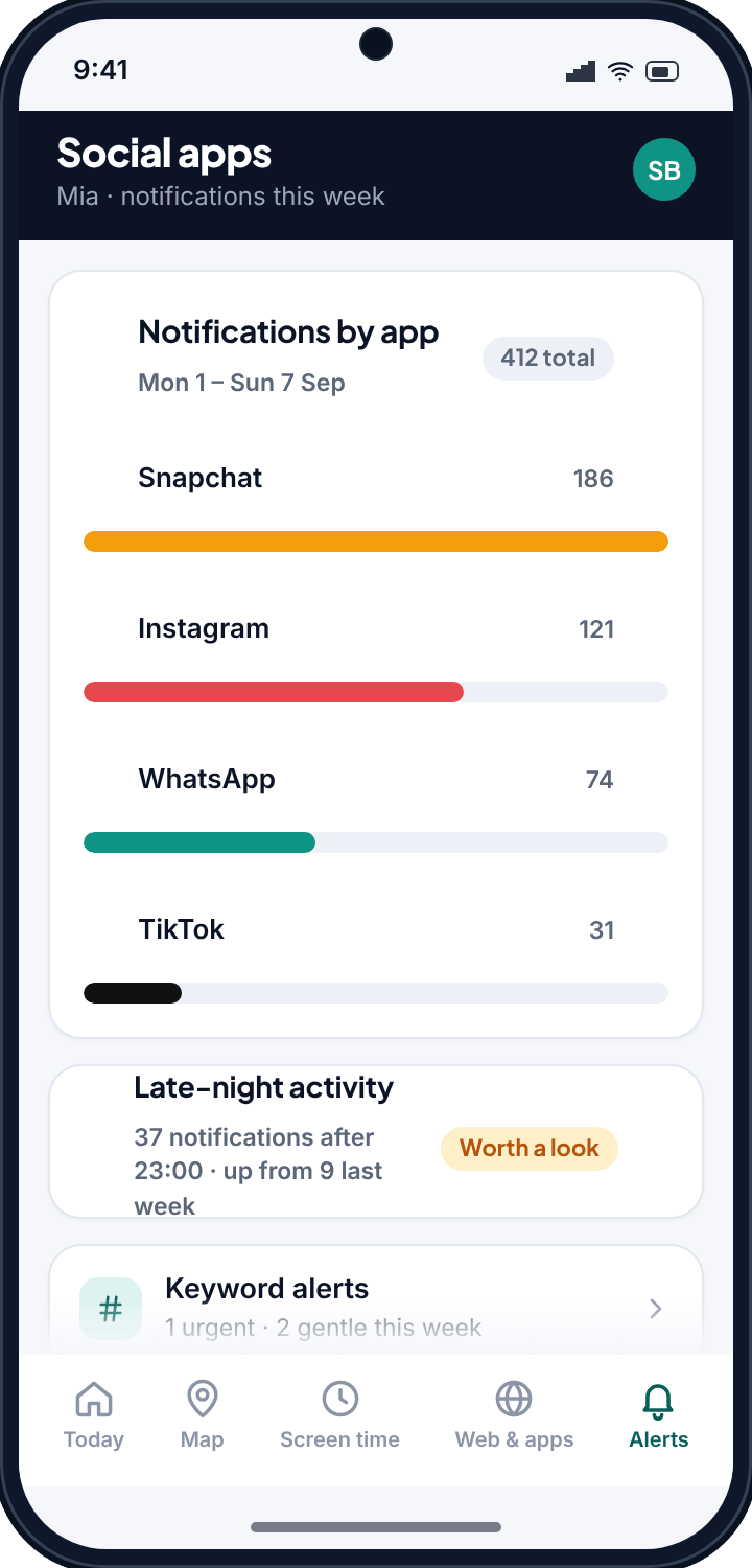 A TheTruthSpy dashboard card showing per-app notification counts for Snapchat, Instagram, WhatsApp and TikTok over a week, with a late-night activity note