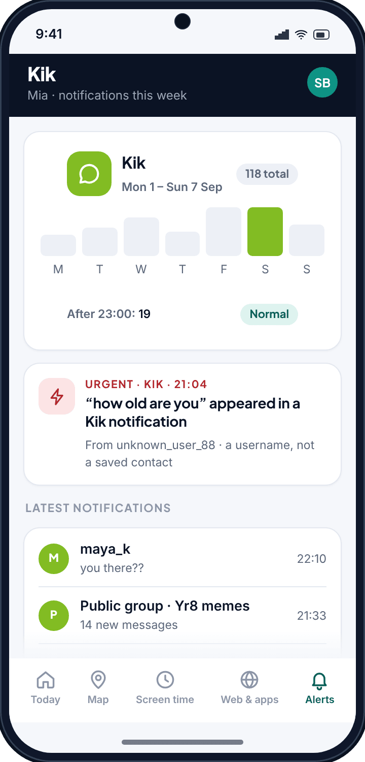 The Kik page in the parent panel: a week of counts, an urgent alert for “how old are you” from an unknown username, and the latest previews