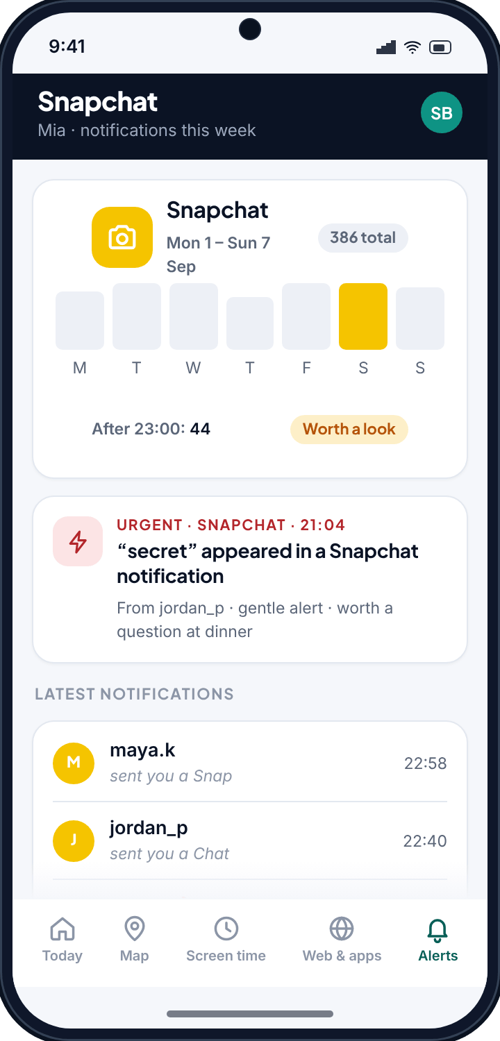 Snapchat tracker for Android — the TheTruthSpy Snapchat page showing a week of notification counts, a gentle keyword alert, and notifications that show senders but no message text