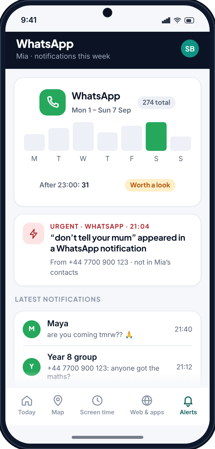 The TheTruthSpy WhatsApp page showing a week of notification counts, an urgent keyword alert and the latest notification previews