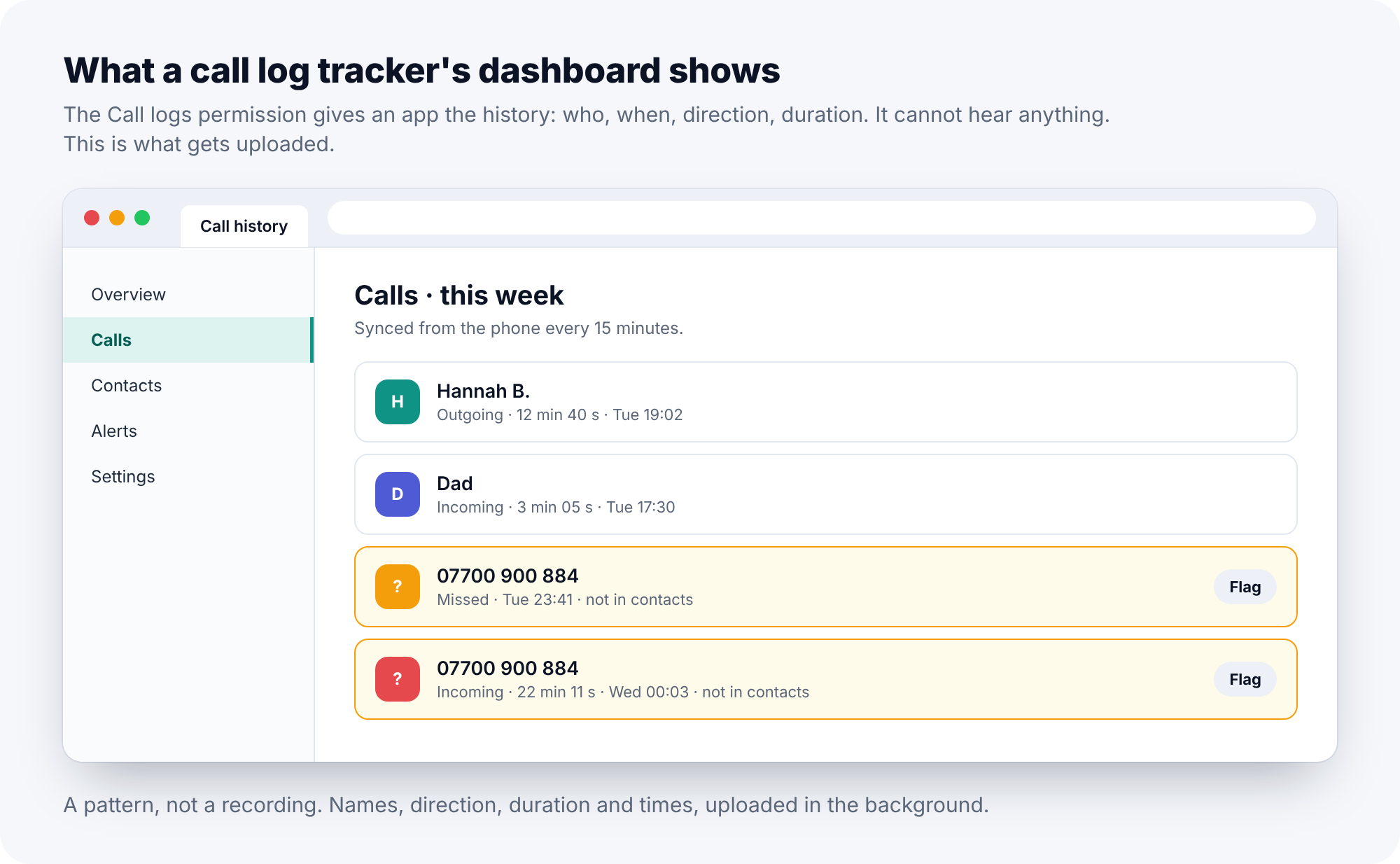 A call tracker's web dashboard listing the week's calls with names, direction, duration and two flagged calls from an unsaved number