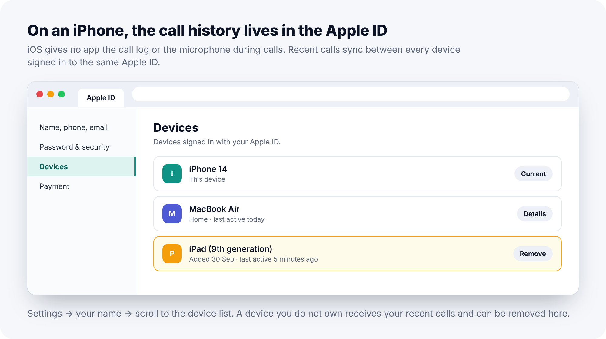 An Apple ID device list showing an iPad added recently and active minutes ago, highlighted for removal