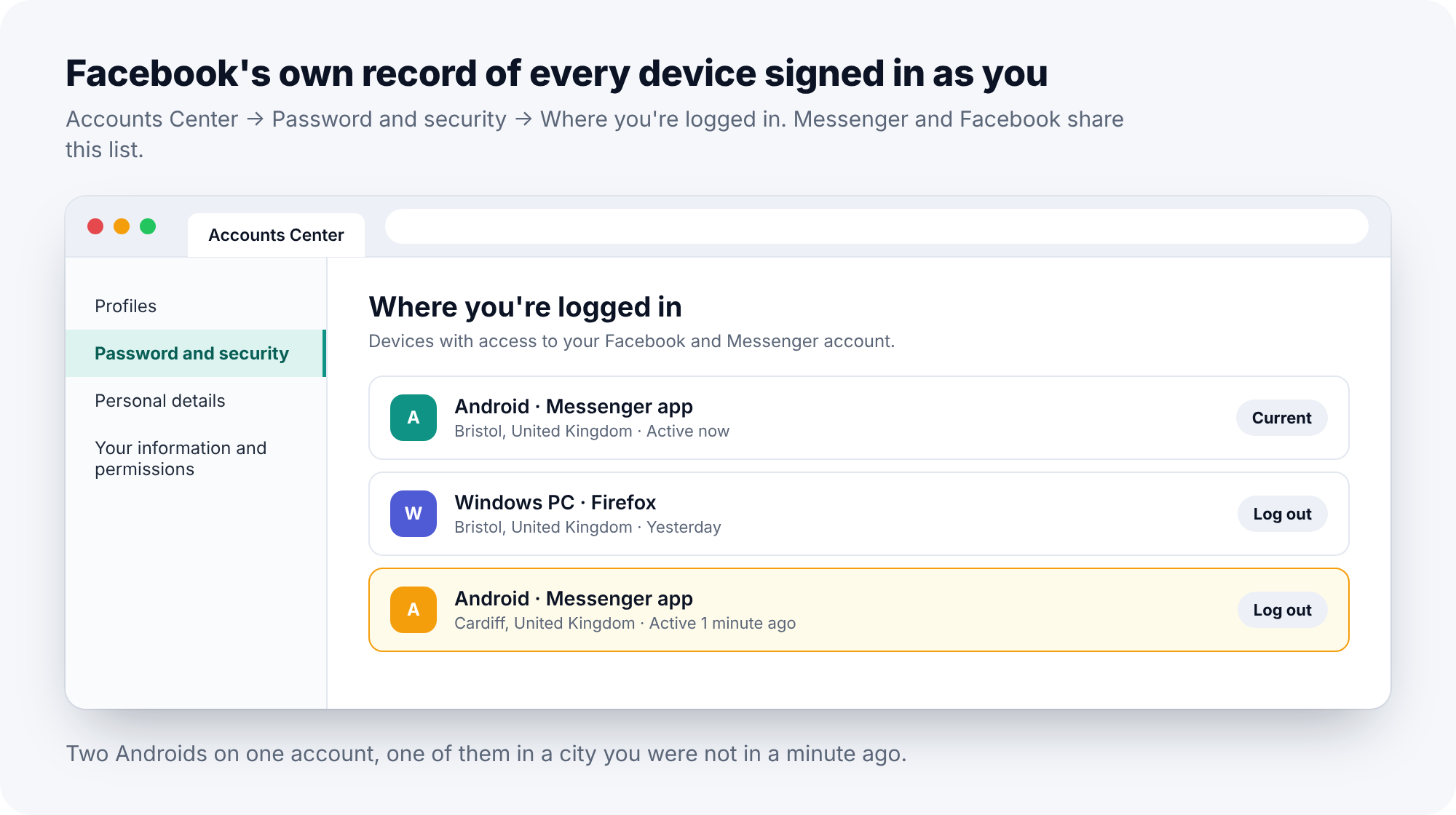 Facebook's Accounts Center showing the Where you're logged in list, with a second Android device in another city highlighted