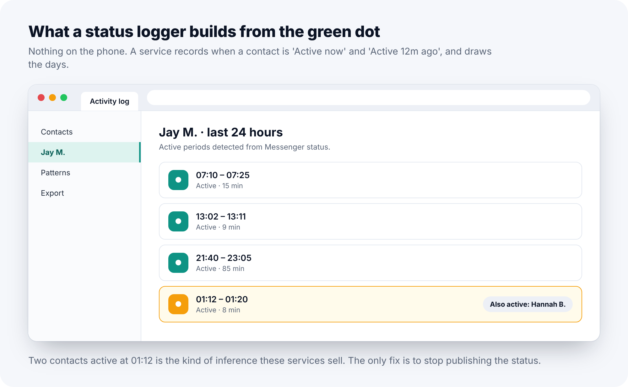 A browser dashboard listing the active periods detected for a Messenger contact over a day, with a late-night period matched to a second contact