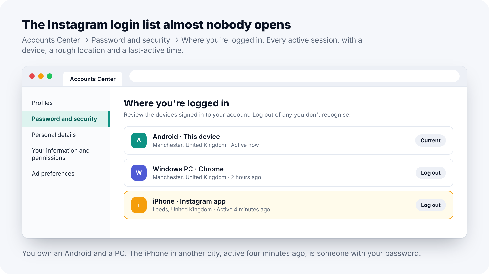 Instagram's Accounts Center showing the Where you're logged in list with three devices, one in another city highlighted
