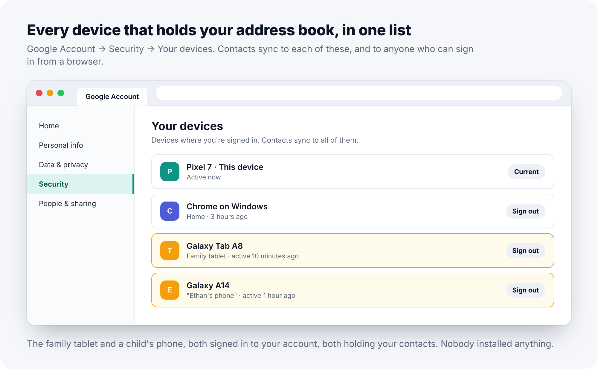 Google Account's Your devices page listing a phone, a browser, a family tablet and a child's phone, with the last two highlighted