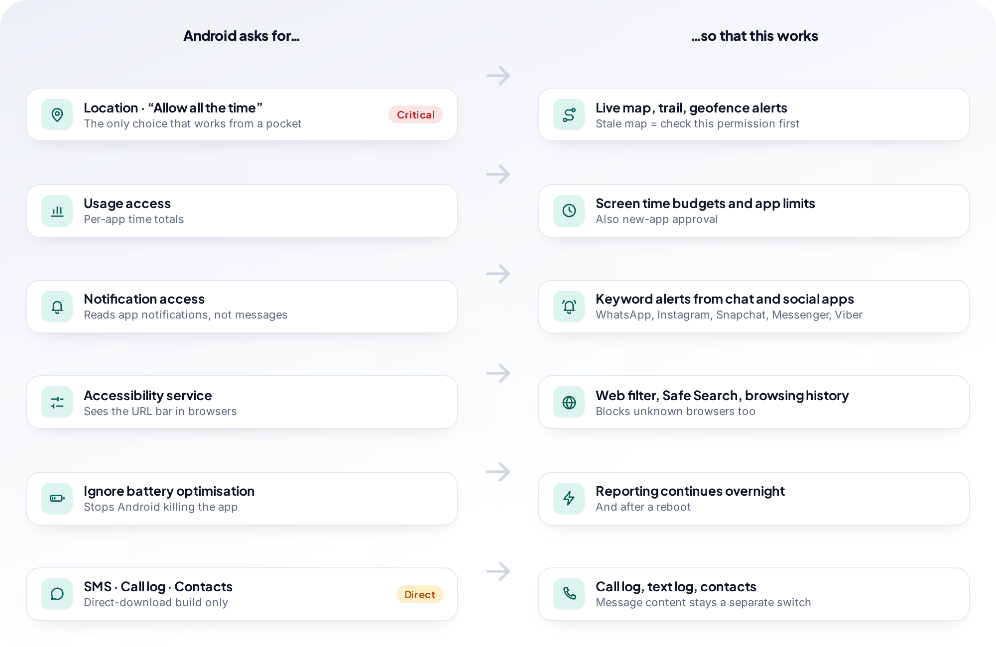Diagram mapping each Android permission the app asks for to the feature it powers