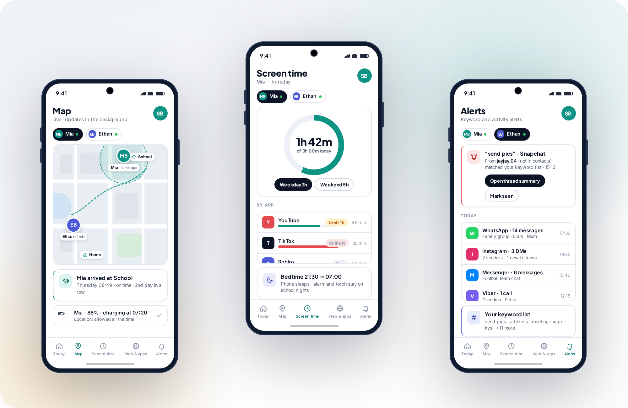 Three phone screens side by side: the live family map, a screen time ring with per-app totals, and the alerts feed with a keyword match