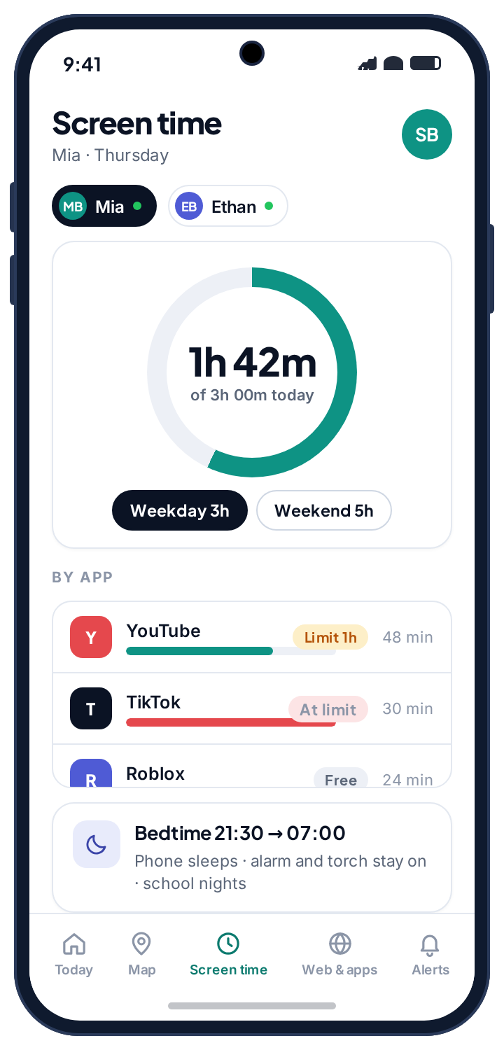 Screen time ring showing 1h 42m of 3h used, per-app totals and a bedtime schedule