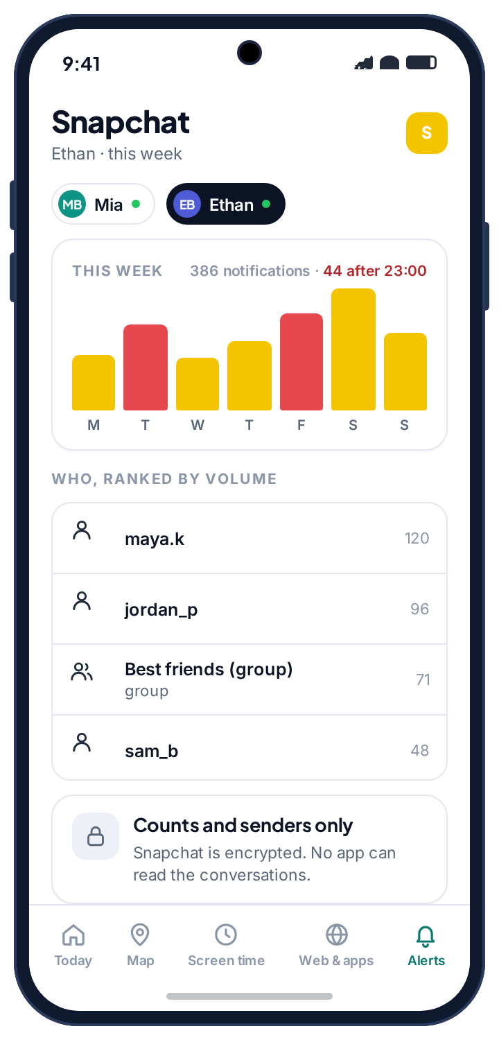 A week of Snapchat activity: 386 notifications, 44 after 23:00, usernames ranked by volume with a new one flagged