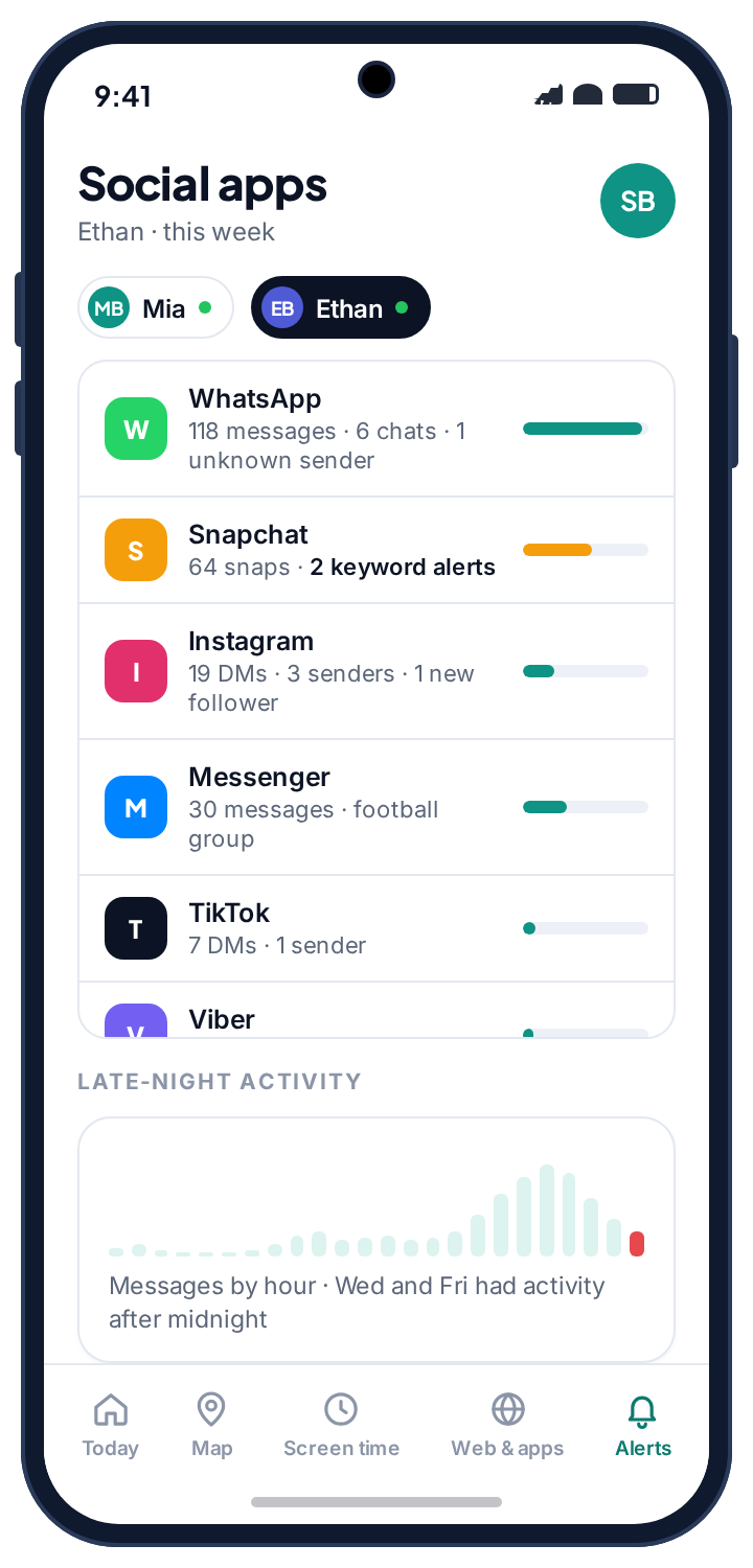 The week view: per-app notification counts, two keyword alerts on Snapchat, and a messages-by-hour chart with activity after midnight