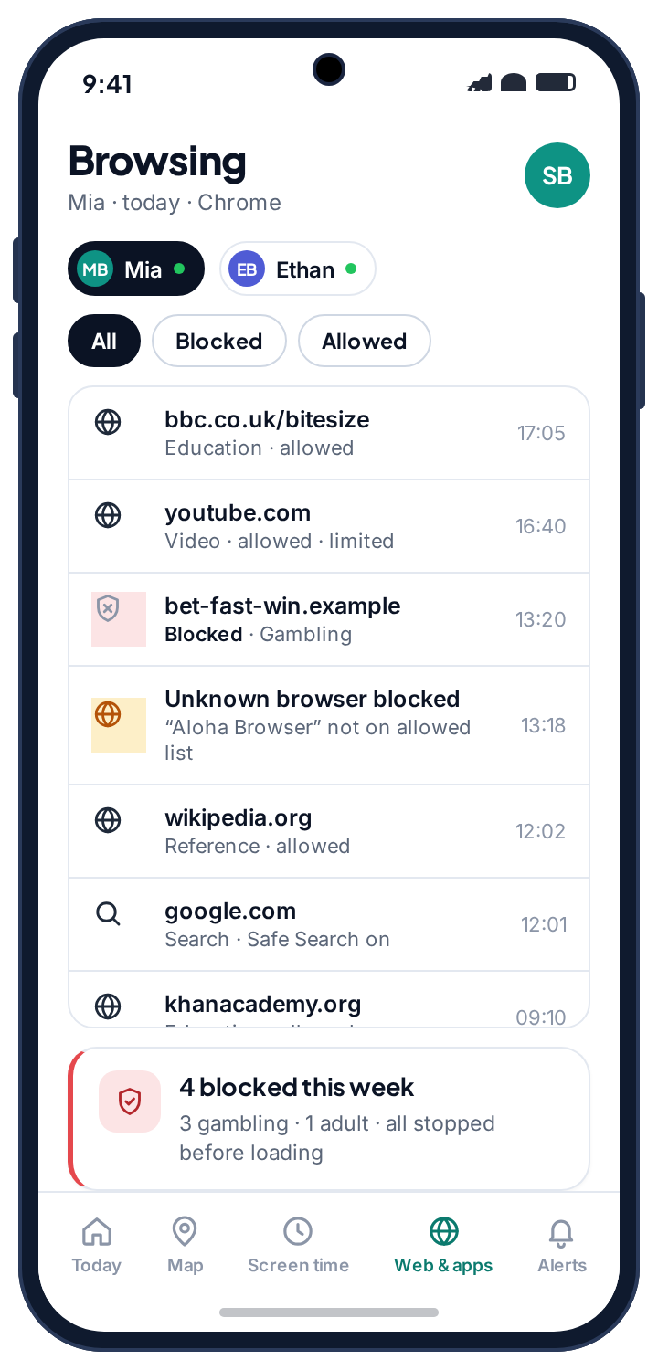 The browsing log for the week: pages allowed and blocked, Safe Search shown as on, and four blocked this week