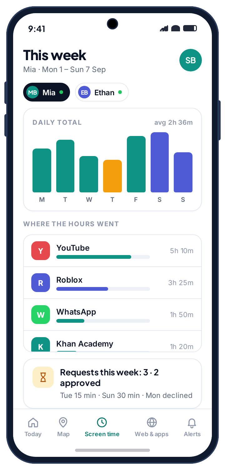 The weekly report: a bar chart of hours by day, where the hours went by app, and three requests this week with two approved