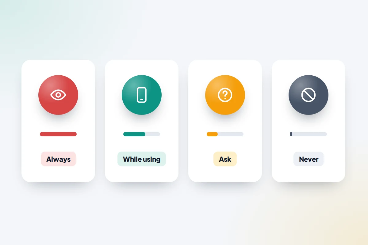 Four cards labelled Always, While using, Ask and Never, each with a bar showing how much access it gives