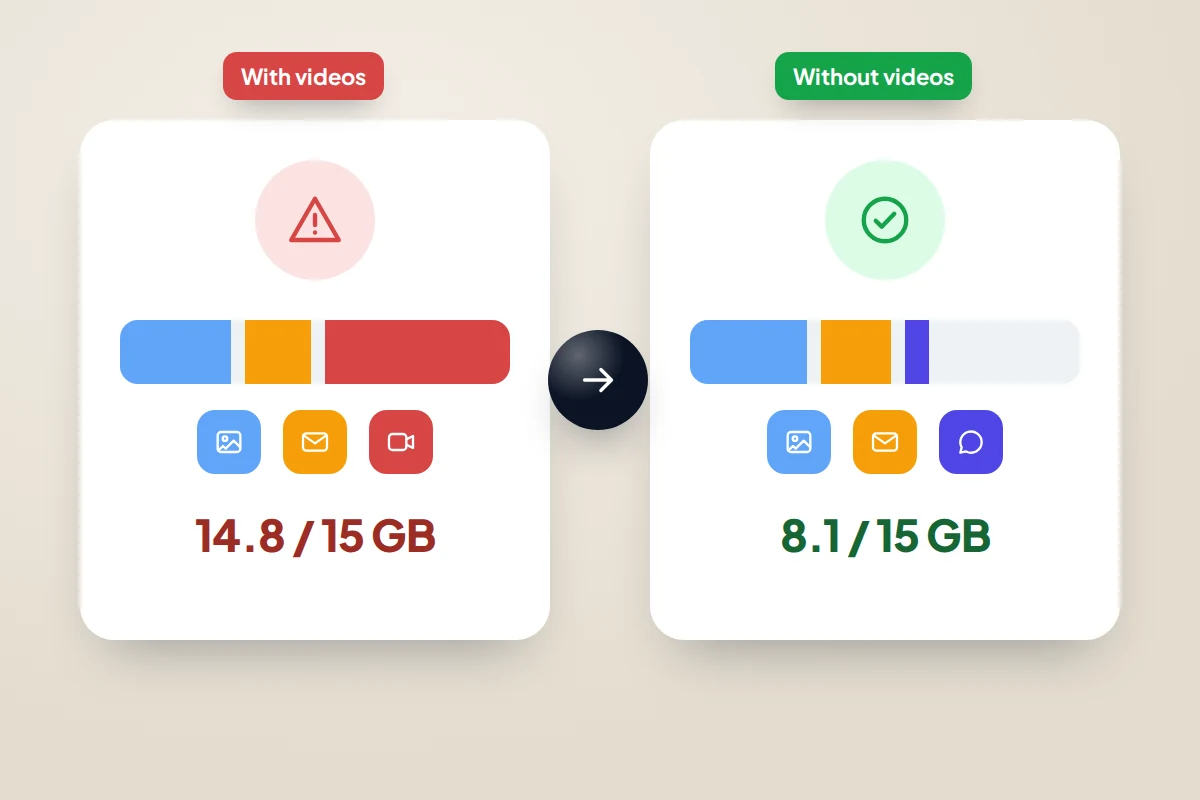 Two storage cards compared: 14.8 of 15 GB used with videos in the backup, 8.1 of 15 GB with videos left out