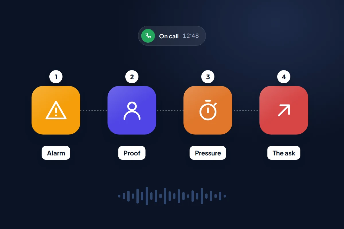 Four numbered tiles labelled Alarm, Proof, Pressure and The ask, below a call timer reading 12:48