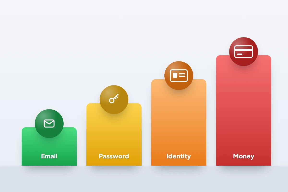 Four steps rising from green to red, topped with icons for email, password, identity card and bank card