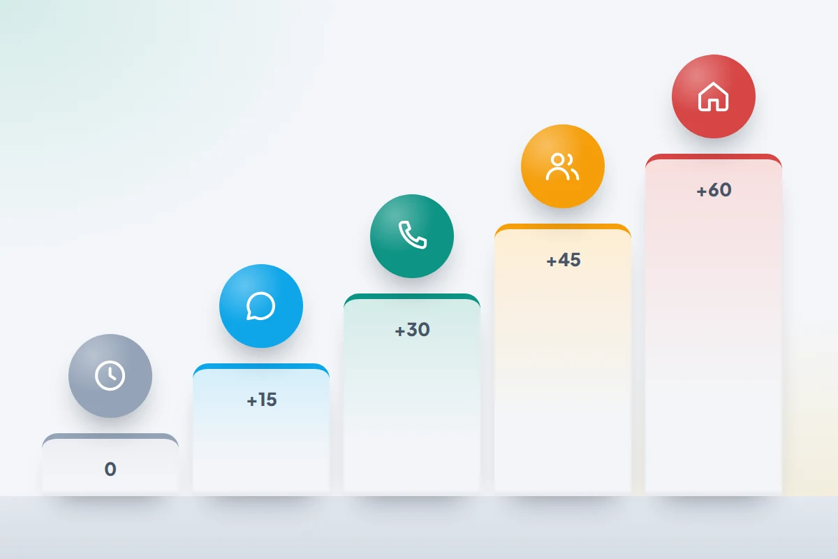 Five rising steps labelled 0 to +60 minutes, each with an icon: clock, message, phone call, two people and a house
