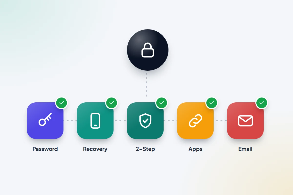 Five icon tiles in a row for password, recovery phone, two-step sign-in, connected apps and email, each with a green tick