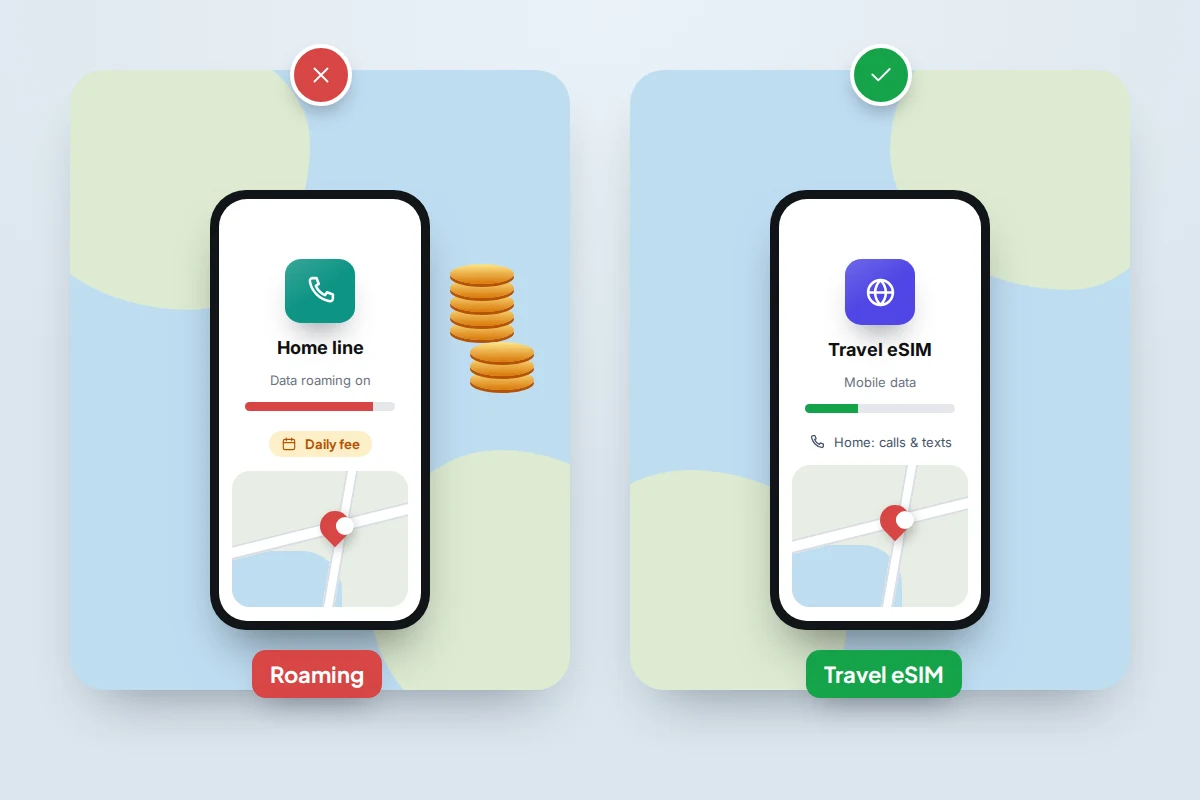 Two phones compared: one using data roaming on the home line marked with a cross, one using a travel eSIM for data marked with a tick