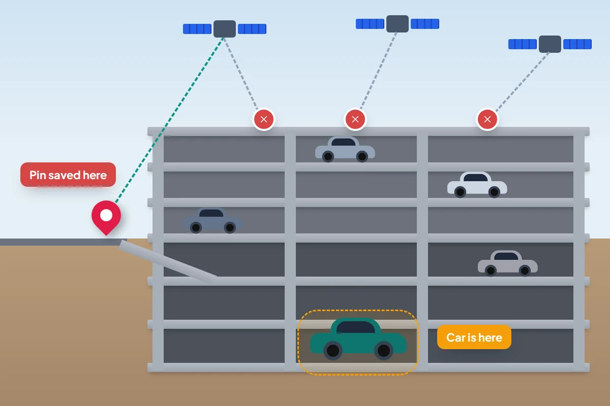 A cross-section of a car park with satellite signals blocked at the roof, a pin at the entrance and the car underground