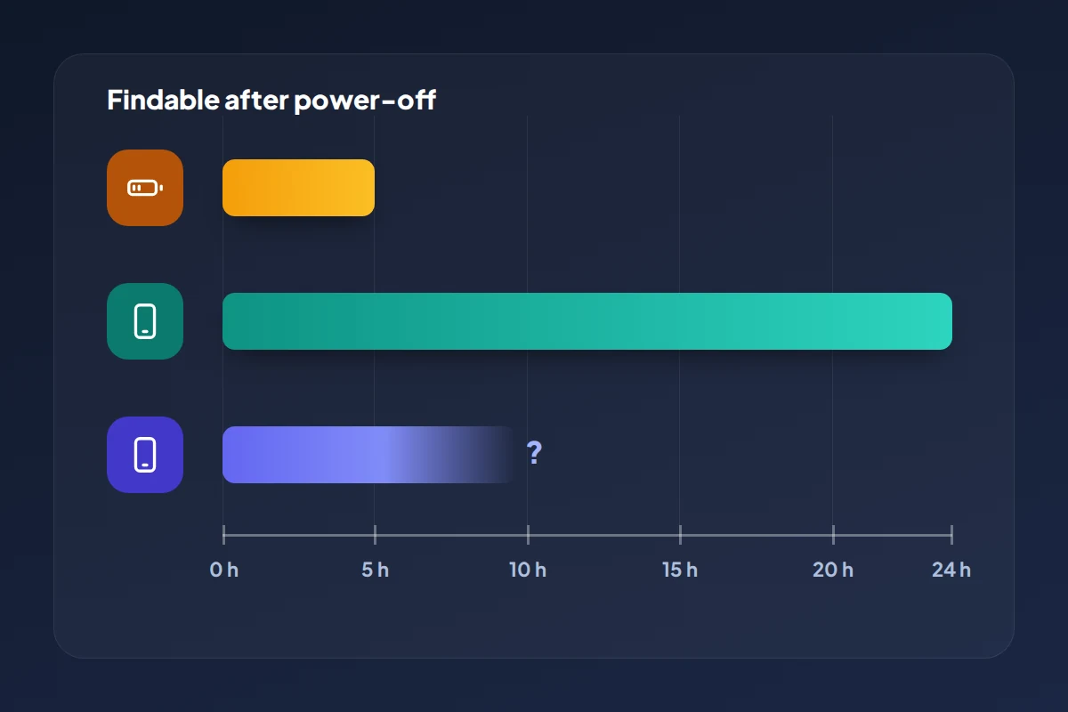 Bar chart on a 0 to 24 hour scale: a short bar with a battery icon, a full-length bar and a fading bar ending in a question mark