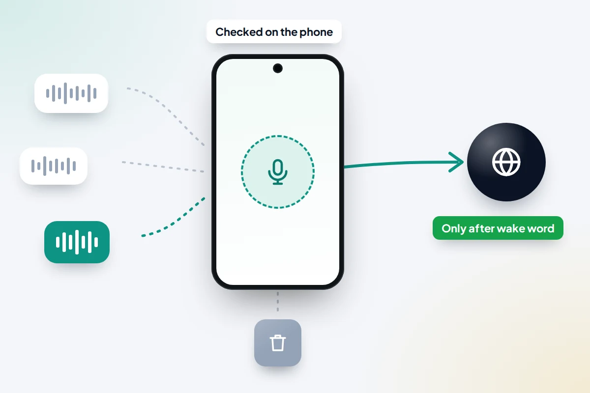 Diagram of sound waves reaching a phone, checked on the device, with only the wake word passing through to the internet