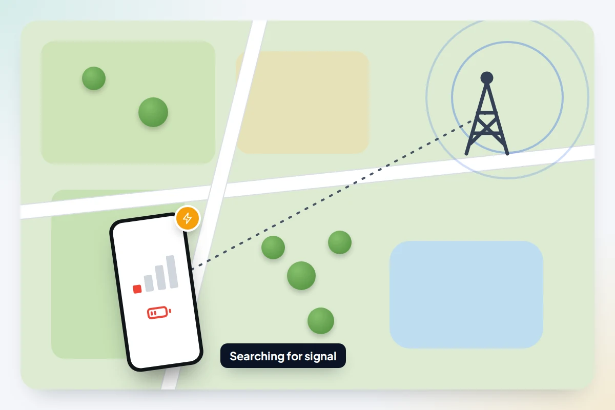 A map scene with a phone far from a mobile mast, showing one bar of signal and a low battery icon