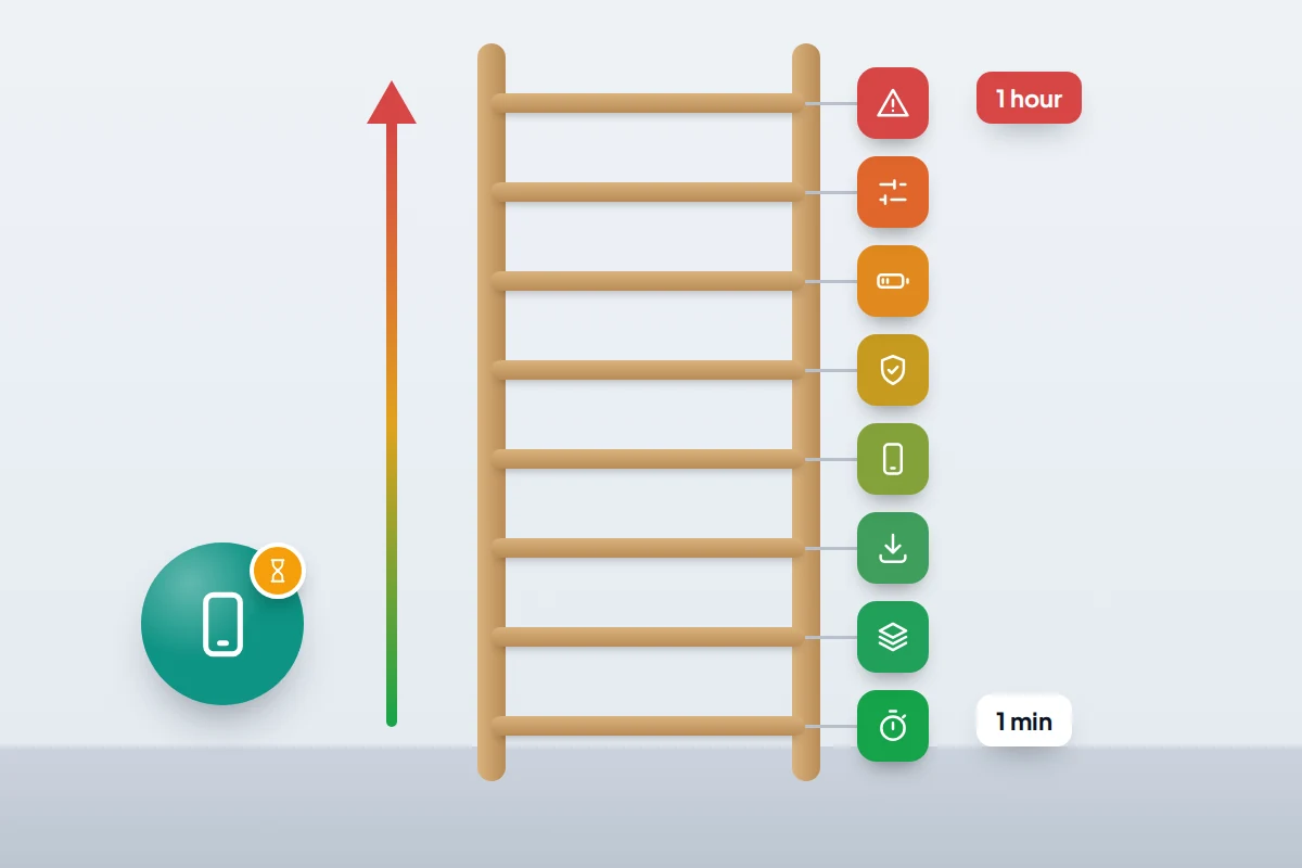 A ladder with eight rungs from one minute to one hour, each marked with an icon, from restart and storage up to reset