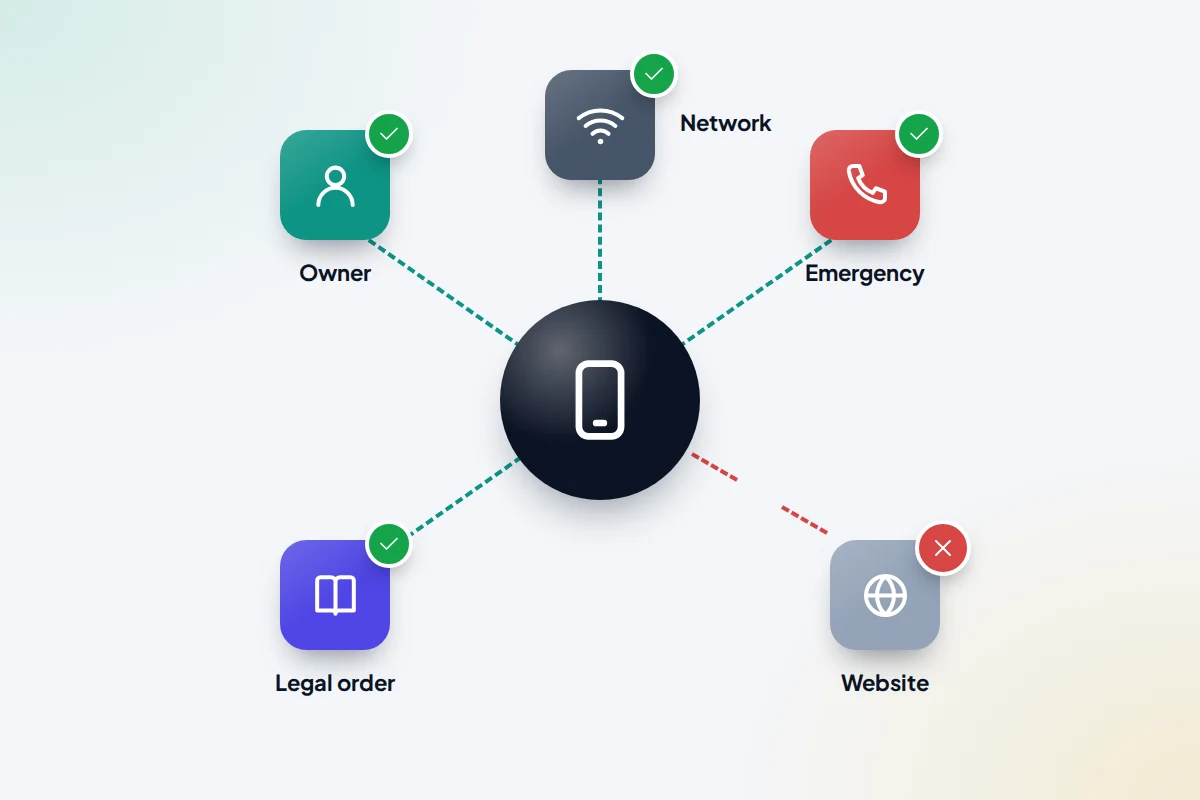 Phone linked to icons for the owner, the network, emergency services and a legal order, with a website icon cut off
