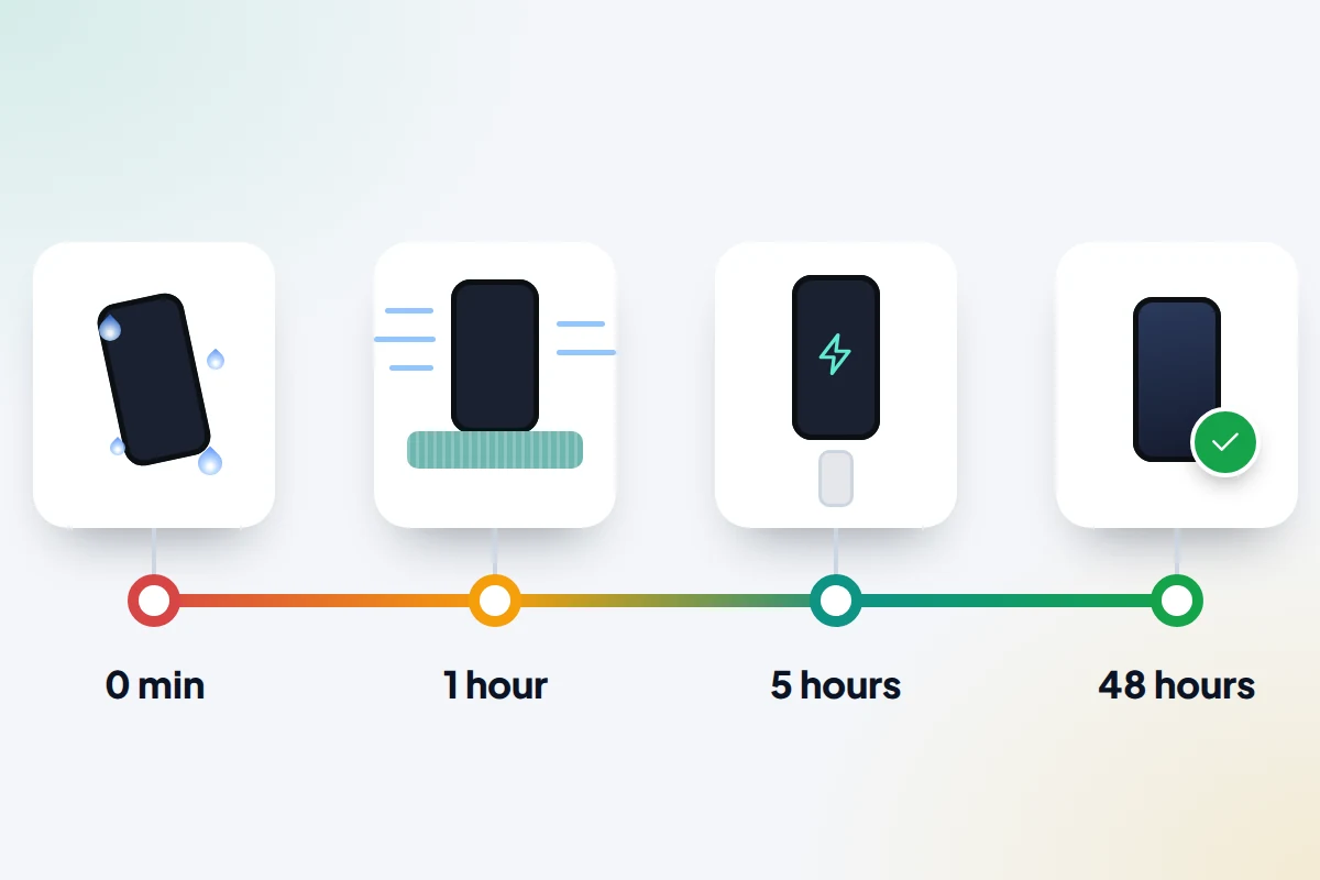 A timeline at 0 minutes, 1 hour, 5 hours and 48 hours showing a wet phone, drying on a towel, charging and a final tick