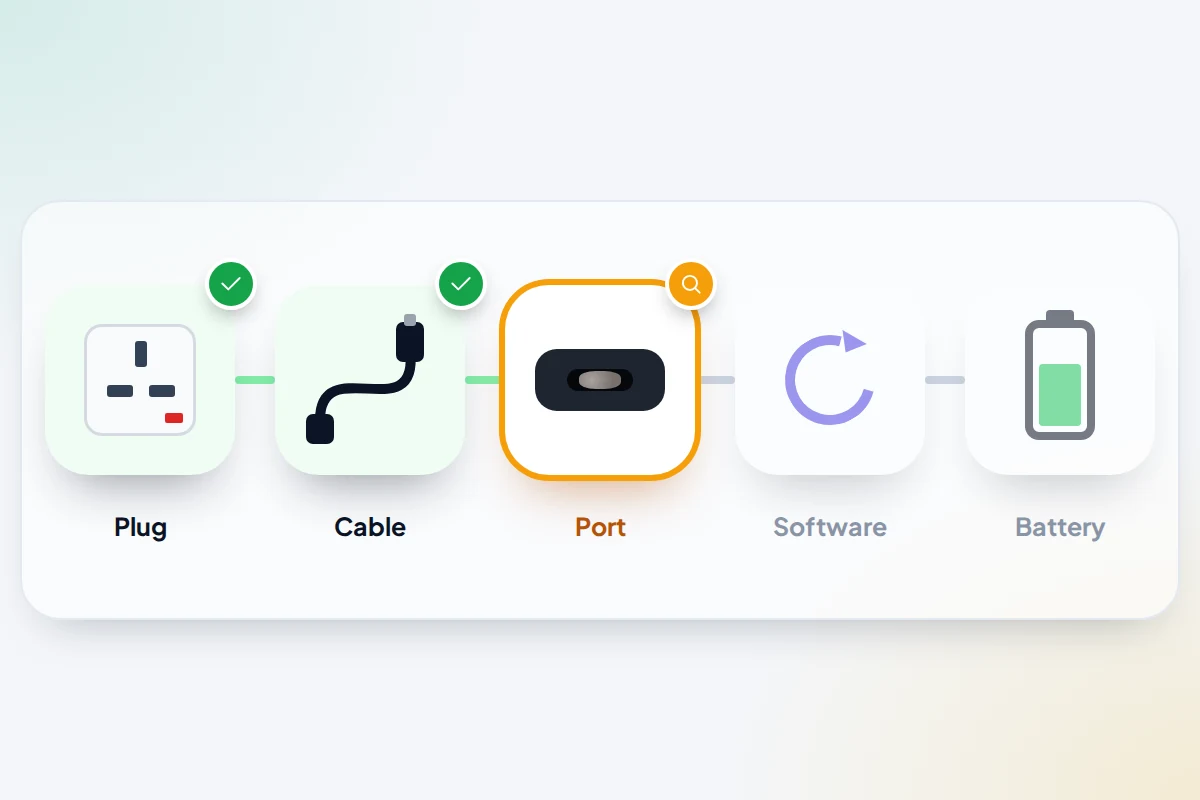 Five linked tiles for plug, cable, port, software and battery, the first two ticked and the third circled as the fault