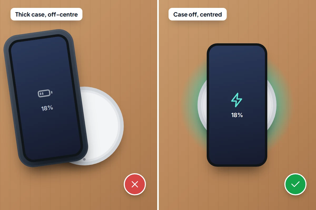 Two wireless pads: a phone in a thick case sitting off-centre with a cross, and a bare phone centred with a tick
