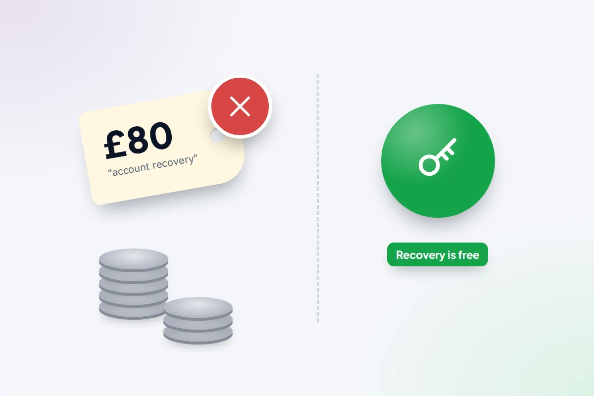 A price tag for account recovery crossed out in red, coins, and a green key labelled recovery is free