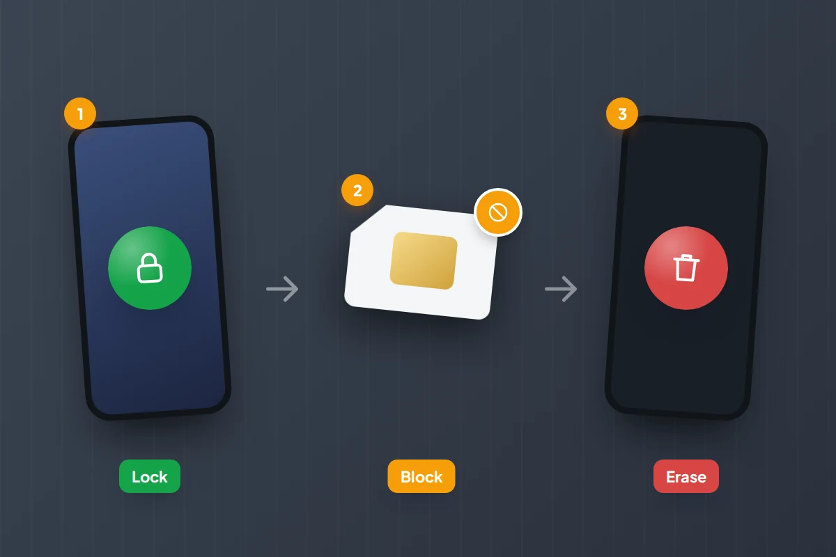 Three steps numbered 1 to 3: a phone with a lock symbol, a blocked SIM card and a phone with a bin symbol