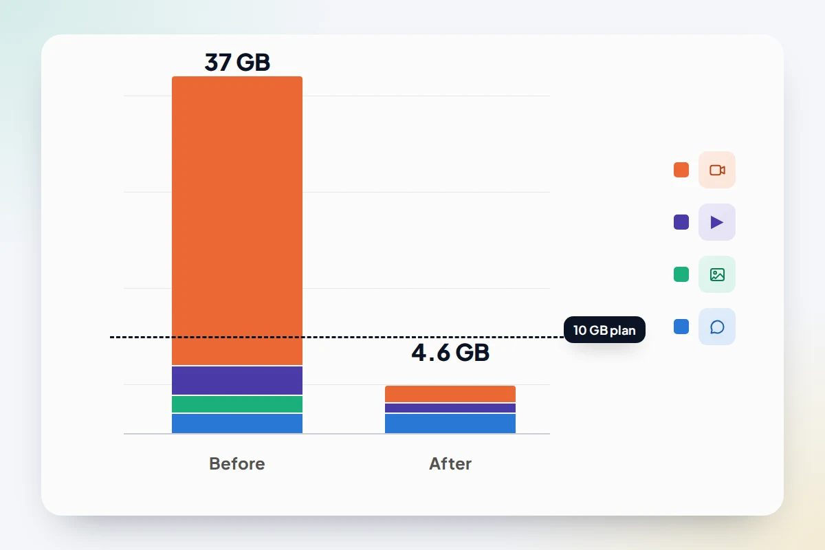 Bar chart comparing a month's data before and after changing settings, against a 10 GB plan line
