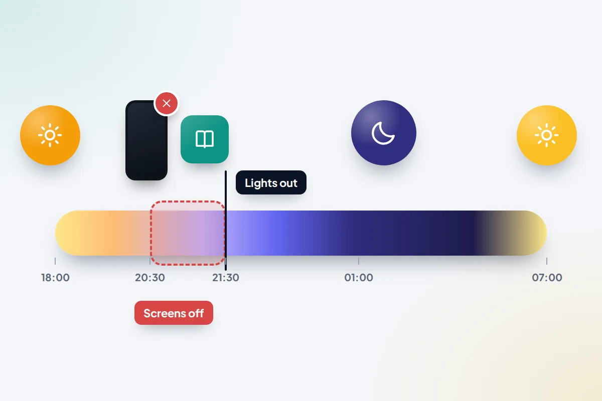 Timeline from 18:00 to 07:00 with a screens-off band in the hour before lights out at 21:30