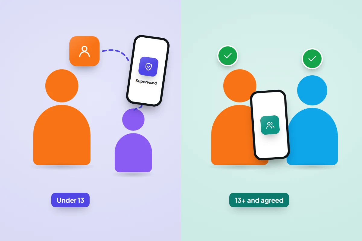 Two paths side by side: an under-13 account created by a parent, and a teen account where both people agree