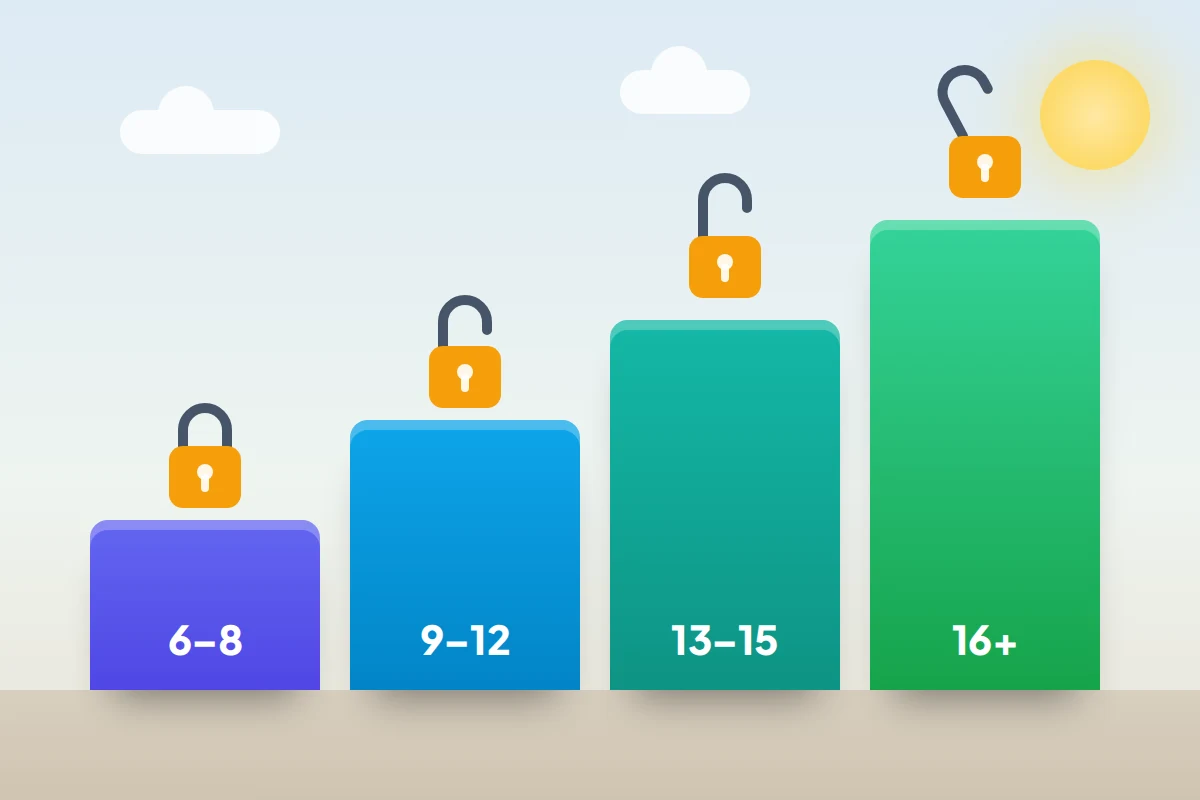Four rising steps labelled 6 to 8, 9 to 12, 13 to 15 and 16 plus, with padlocks gradually opening