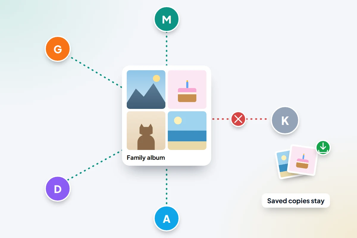 A ring of family avatars around an album, with one avatar removed by a red cross but still holding saved copies