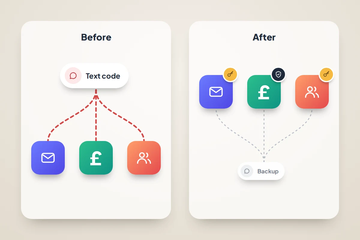 Before and after: one text code linked to email, money and social accounts; then each account with its own key and a text backup