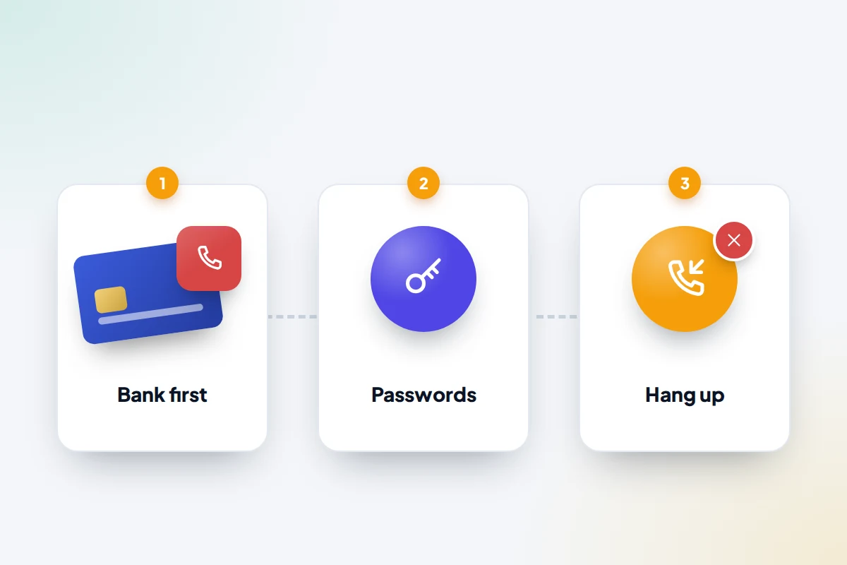 Three numbered cards in a row: a bank card with a phone, a key, and an incoming call marked with a cross