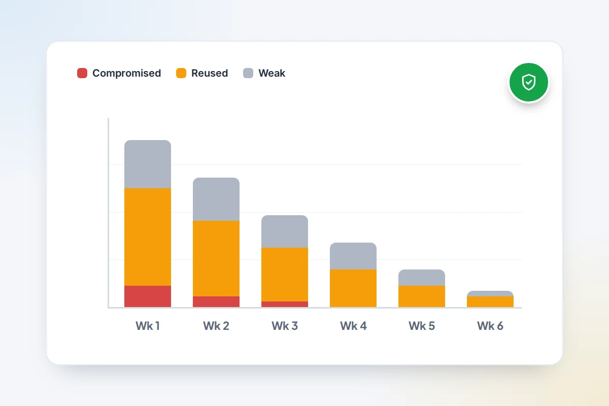 Stacked bar chart of compromised, reused and weak passwords shrinking week by week over six weeks