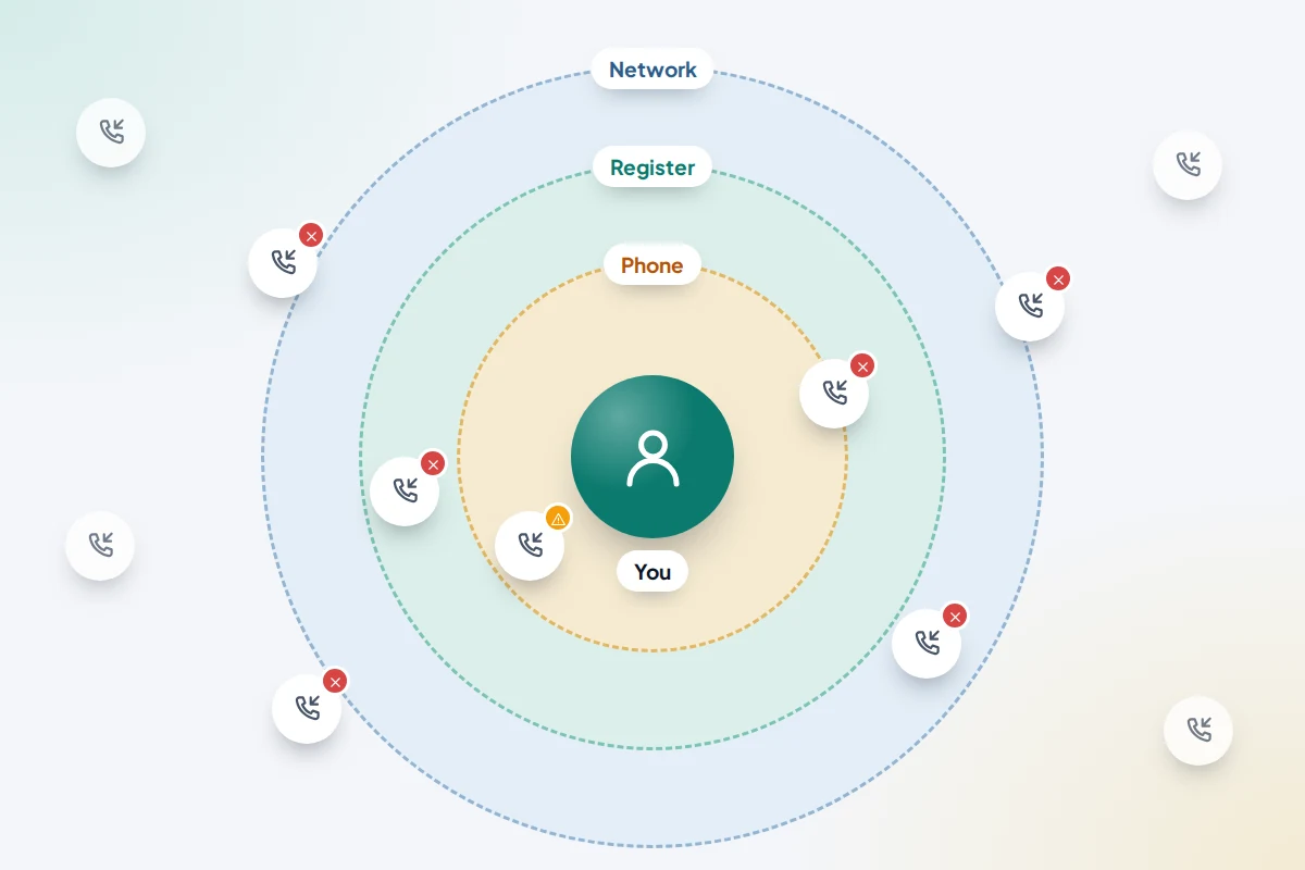 Call icons stopped at three dashed rings labelled network, register and phone, with one flagged call reaching you at the centre